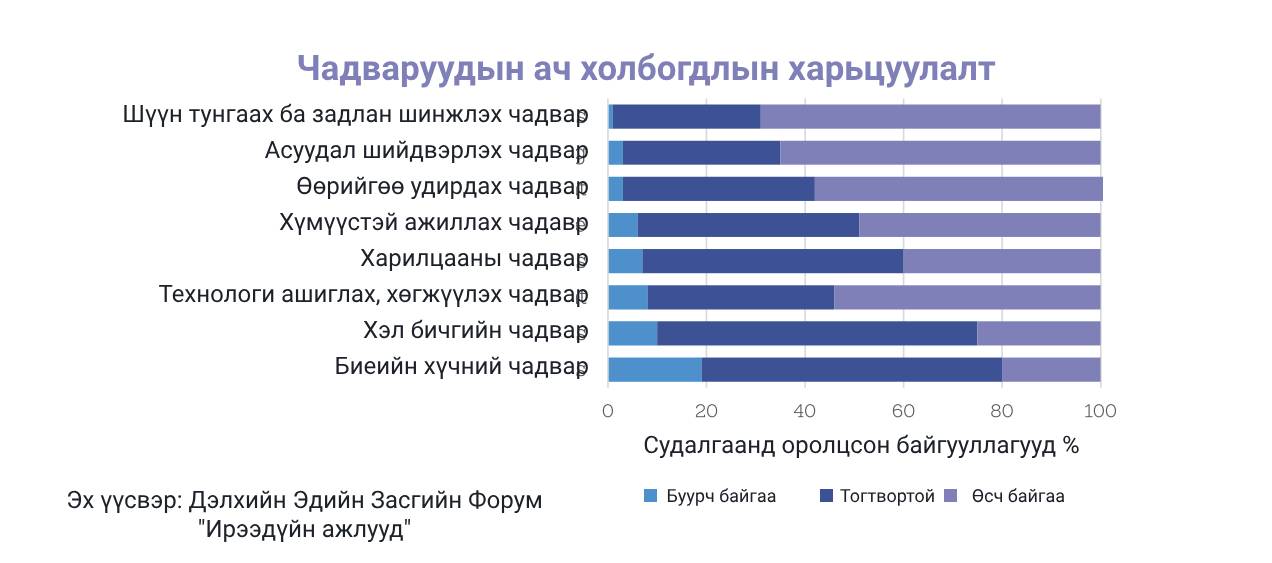 Найман чадварын ач холбогдол буурах, тогтвортой байх, өсөх хандлагын харьцуулалт: шүүн тунгаах ба задлан шинжлэх чадвар өсч байна гэсэн хариулт ойролцоогоор 70% буюу хамгийн өндөр, биеийн хүчний чадварынх 20 орчим хувь буюу хамгийн бага. Эх үүсвэр: Дэлхийн Эдийн Засгийн Форум, «Ирээдүйн ажлууд».