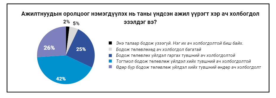 Дугуй диаграм: ажилтнуудын оролцоог нэмэгдүүлэх нь удирдагчийн үндсэн ажилд хэр ач холбогдолтой вэ гэсэн асуултын хариу — тогтмол бодож төлөвлөж үйлдэл хийх түвшний ач холбогдолтой 42%, өдөр бүр үйлдэл хийх түвшний өндөр ач холбогдолтой 26%, бодож төлөвлөх үйлдэл гаргах түвшний ач холбогдолтой 25%, ач холбогдол багатай 5%, бодож үзээгүй 2%.