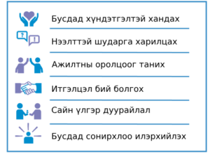 Зургаан зүйлийн жагсаалт: бусдад хүндэтгэлтэй хандах; нээлттэй шударга харилцах; ажилтны оролцоог таних; итгэлцэл бий болгох; сайн үлгэр дуурайлал; бусдад сонирхлоо илэрхийлэх.