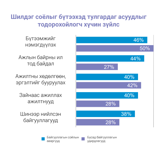 Шилдэг соёлыг бүтээхэд тулгардаг асуудлыг тодорхойлогч хүчин зүйлсийн график. Соёлын аваргууд ба бусад байгууллагын удирдлагуудын хариулт: бүтээмж нэмэгдүүлэх 46% ба 50%, ажлын байрны ил тод байдал 44% ба 27%, ажилтны хөдөлгөөн, эргэлтийг бууруулах 40% ба 42%, зайнаас ажиллах ажилтнууд 40% ба 28%, шинээр нийлсэн байгууллагууд 38% ба 28%.