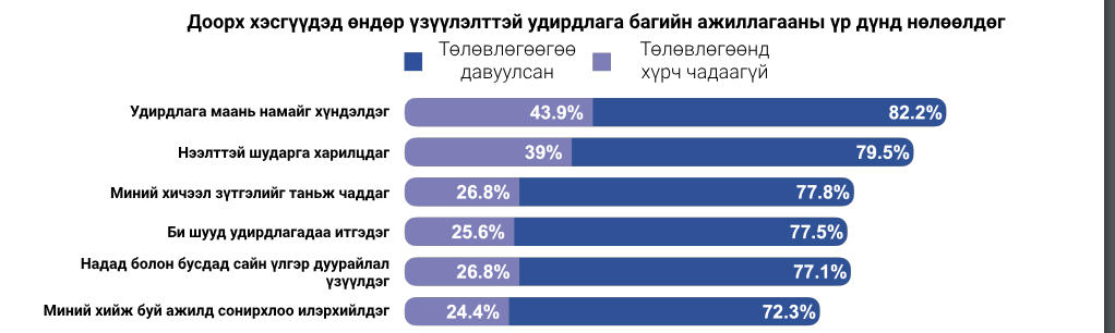 Хэвтээ багана график: төлөвлөгөөгөө давуулсан ба төлөвлөгөөнд хүрч чадаагүй багуудын хариултын зөрүү — «Удирдлага маань намайг хүндэлдэг» 82.2% ба 43.9%, «Нээлттэй шударга харилцдаг» 79.5% ба 39%, «Миний хичээл зүтгэлийг таньж чаддаг» 77.8% ба 26.8%, «Би шууд удирдлагадаа итгэдэг» 77.5% ба 25.6%, «Надад болон бусдад сайн үлгэр дуурайлал үзүүлдэг» 77.1% ба 26.8%, «Миний хийж буй ажилд сонирхлоо илэрхийлдэг» 72.3% ба 24.4%.