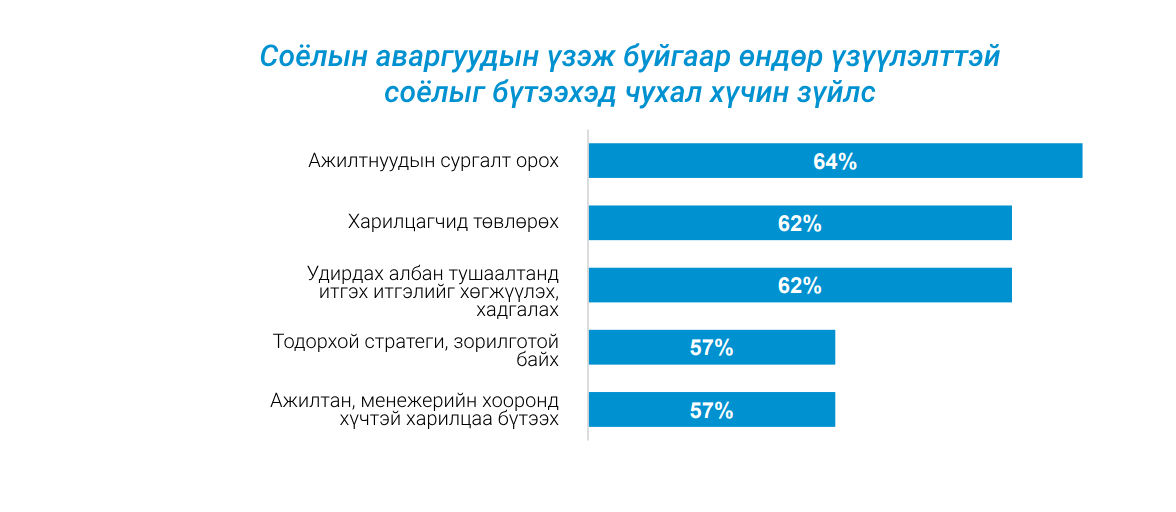 Соёлын аваргуудын үзэж буйгаар өндөр үзүүлэлттэй соёлыг бүтээхэд чухал хүчин зүйлсийн график: ажилтнуудын сургалт орох 64%, харилцагчид төвлөрөх 62%, удирдах албан тушаалтанд итгэх итгэлийг хөгжүүлэх, хадгалах 62%, тодорхой стратеги, зорилготой байх 57%, ажилтан, менежерийн хооронд хүчтэй харилцаа бүтээх 57%.