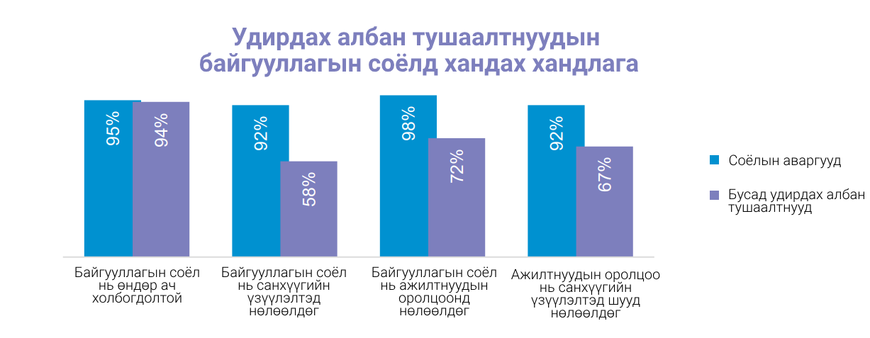 Удирдах албан тушаалтнуудын байгууллагын соёлд хандах хандлагын график. Соёлын аваргууд ба бусад удирдлагууд: соёл өндөр ач холбогдолтой 95% ба 94%, соёл санхүүгийн үзүүлэлтэд нөлөөлдөг 92% ба 58%, соёл ажилтнуудын оролцоонд нөлөөлдөг 98% ба 72%, оролцоо санхүүгийн үзүүлэлтэд шууд нөлөөлдөг 92% ба 67%.
