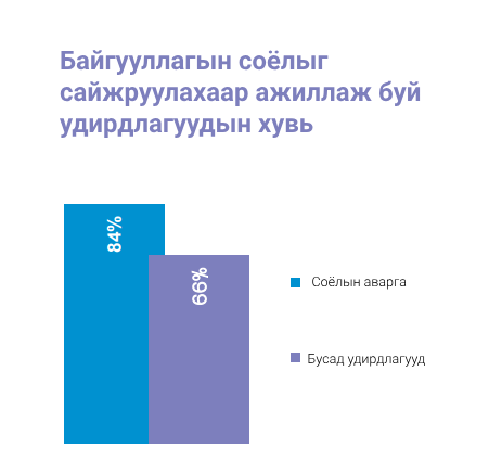 Байгууллагын соёлыг сайжруулахаар ажиллаж буй удирдлагуудын хувийг харьцуулсан баганан график: соёлын аварга 84%, бусад удирдлагууд 66%.