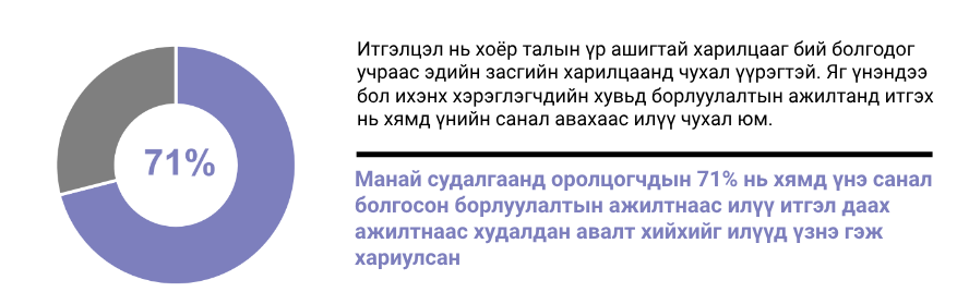 Цагираг диаграмын төвд «71%». Хажууд нь: «Итгэлцэл нь хоёр талын үр ашигтай харилцааг бий болгодог учраас эдийн засгийн харилцаанд чухал үүрэгтэй. Яг үнэндээ бол ихэнх хэрэглэгчдийн хувьд борлуулалтын ажилтанд итгэх нь хямд үнийн санал авахаас илүү чухал юм.» Доор нь тодруулж: «Манай судалгаанд оролцогчдын 71% нь хямд үнэ санал болгосон борлуулалтын ажилтнаас илүү итгэл даах ажилтнаас худалдан авалт хийхийг илүүд үзнэ гэж хариулсан.»