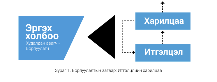 Борлуулалтын загварын диаграм: «Итгэлцэл»-ээс «Харилцаа» руу, «Харилцаа»-наас буцаж «Итгэлцэл» рүү тасархай сум чиглэсэн ба «Харилцаа»-наас дээш гарах сум бий. Хоёулаа том хар сумаар «Эргэх холбоо. Худалдан авагч – Борлуулагч» рүү чиглэнэ. Тайлбар: «Зураг 1. Борлуулалтын загвар: Итгэлцлийн харилцаа».