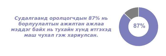 «Судалгаанд оролцогчдын 87% нь борлуулалтын ажилтан ажлаа мэддэг байх нь тухайн хүнд итгэхэд маш чухал гэж хариулсан» гэсэн бичээс, хажууд нь 87%-ийг дүрсэлсэн цагираг диаграм.