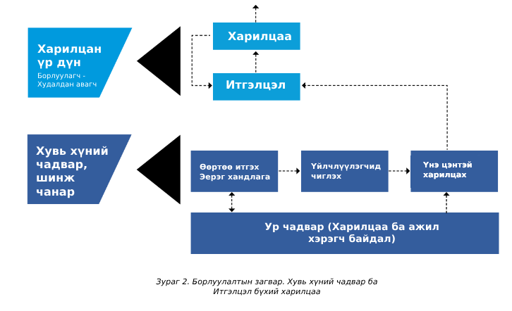 Борлуулалтын загварын бүдүүвч: хувь хүний чадвар, шинж чанар нь «Өөртөө итгэх, эерэг хандлага» → «Үйлчлүүлэгчид чиглэх» → «Үнэ цэнтэй харилцах» гэсэн гинжээр явж, «Ур чадвар (харилцаа ба ажил хэрэгч байдал)»-д тулгуурлан итгэлцэл, харилцааг үүсгэж, борлуулагч-худалдан авагчийн харилцан үр дүнд хүргэхийг харуулна. Тайлбар: Зураг 2. Борлуулалтын загвар. Хувь хүний чадвар ба итгэлцэл бүхий харилцаа.