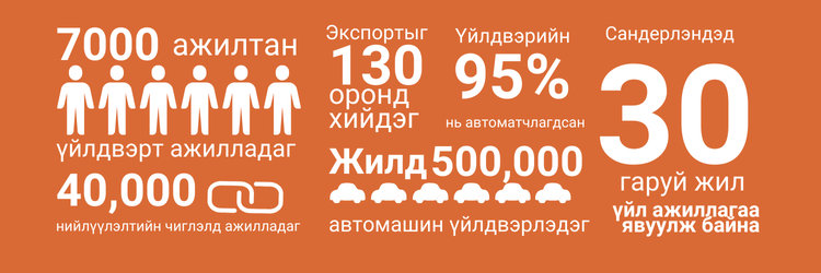 Үйлдвэрийн тоон үзүүлэлт: үйлдвэрт 7000 ажилтан, нийлүүлэлтийн чиглэлд 40,000 хүн ажилладаг; экспортыг 130 оронд хийдэг; үйлдвэрийн 95% нь автоматчлагдсан; жилд 500,000 автомашин үйлдвэрлэдэг; Сандерлэндэд 30 гаруй жил үйл ажиллагаа явуулж байна.