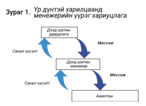 Зураг 1. Үр дүнтэй харилцаанд менежерийн үүрэг хариуцлага: дээд шатны удирдлагаас дунд шатны менежер рүү, түүнээс ажилтан руу мессеж доош дамжиж, ажилтнаас менежер, менежерээс удирдлага руу санал хүсэлт дээш буцдаг схем.